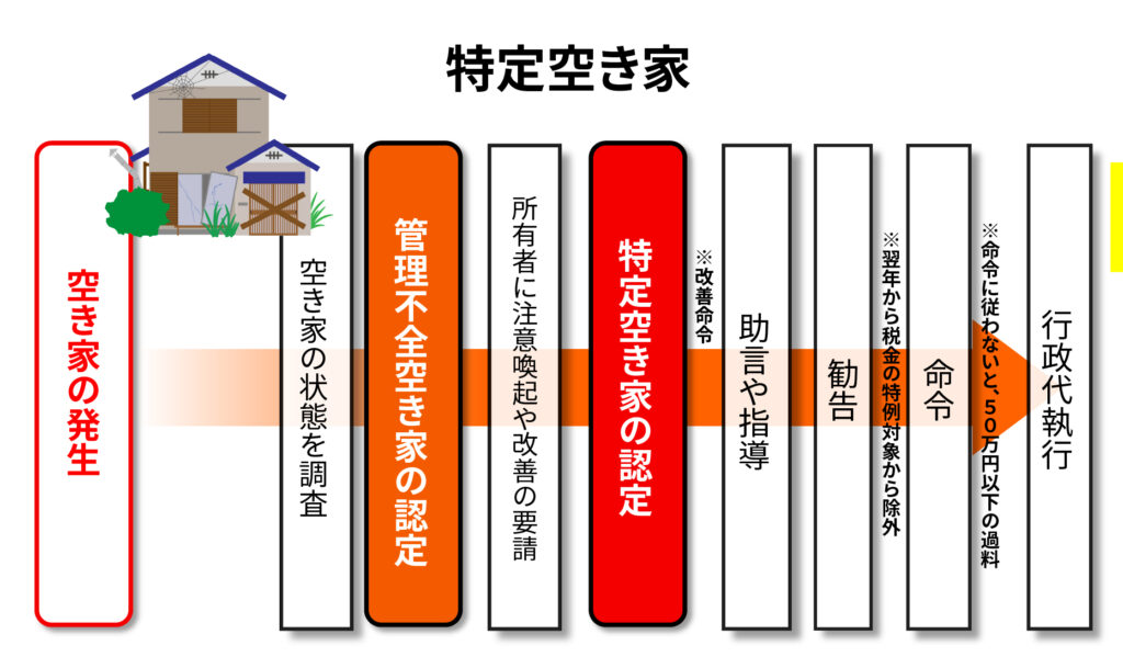 特定空き家について
