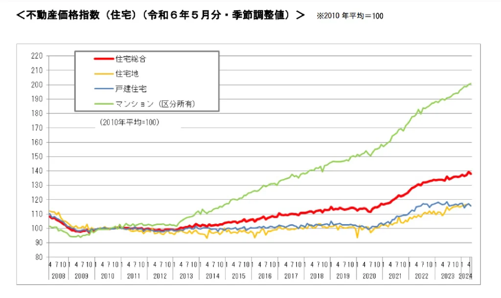 不動産価格指数（住宅）（令和6年5月分季節調整値）